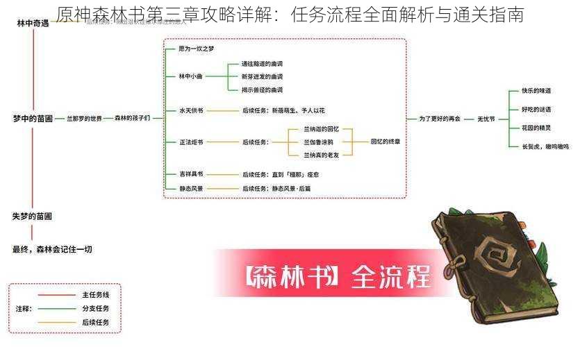 原神森林书第三章攻略详解：任务流程全面解析与通关指南