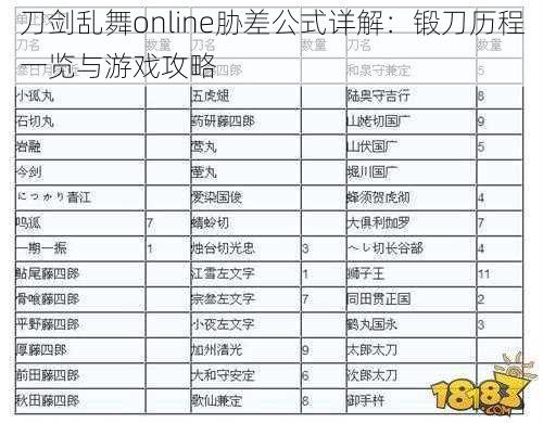刀剑乱舞online胁差公式详解：锻刀历程一览与游戏攻略