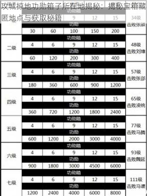 攻城掠地功勋箱子所在地揭秘：揭秘宝箱藏匿地点与获取秘籍