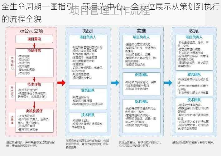 全生命周期一图指引：项目为中心，全方位展示从策划到执行的流程全貌