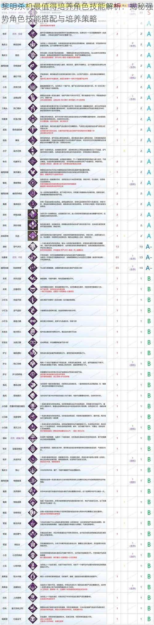 黎明杀机最值得培养角色技能解析：揭秘强势角色技能搭配与培养策略