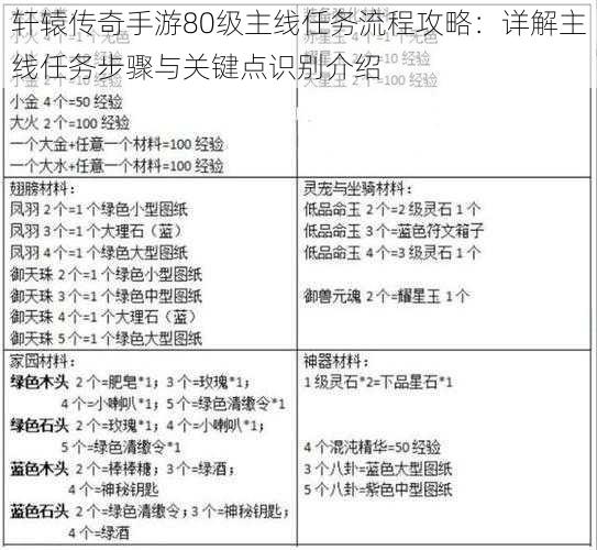 轩辕传奇手游80级主线任务流程攻略：详解主线任务步骤与关键点识别介绍