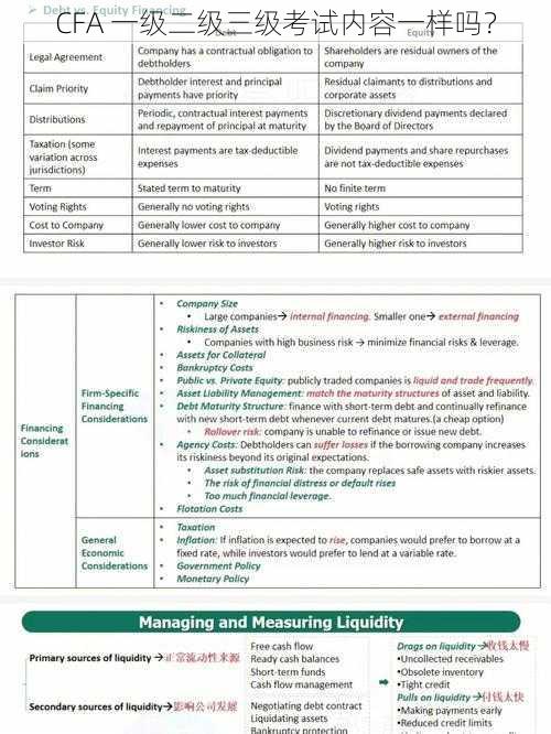 CFA 一级二级三级考试内容一样吗？