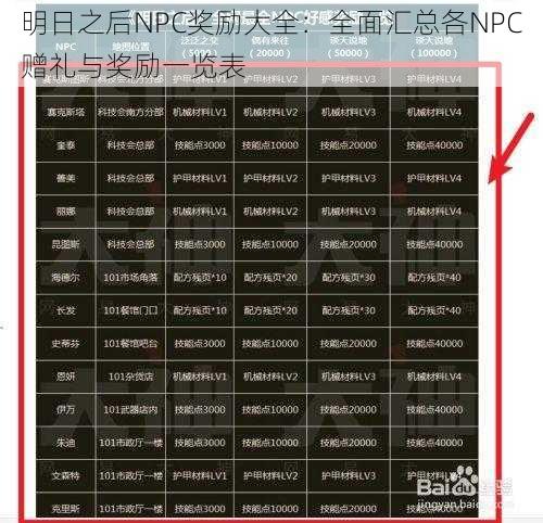 明日之后NPC奖励大全：全面汇总各NPC赠礼与奖励一览表