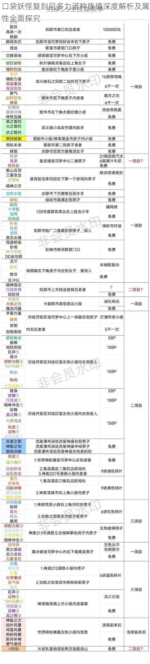 口袋妖怪复刻尼多力诺种族值深度解析及属性全面探究