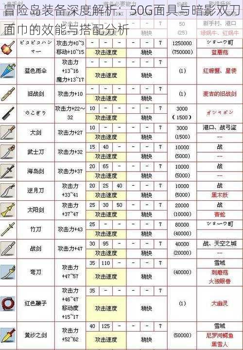 冒险岛装备深度解析：50G面具与暗影双刀面巾的效能与搭配分析