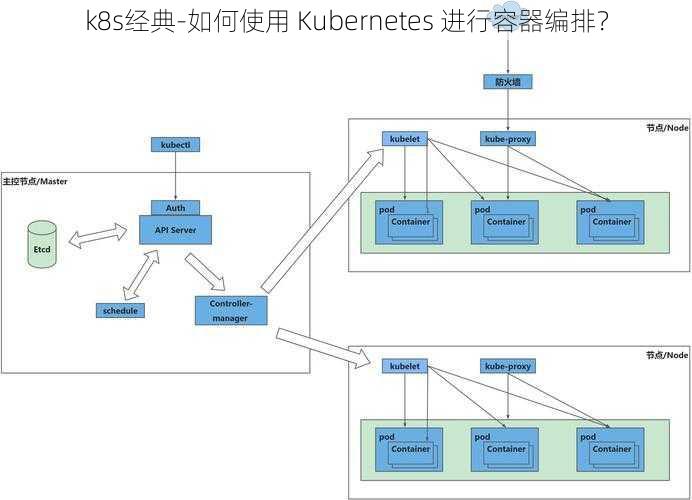 k8s经典-如何使用 Kubernetes 进行容器编排？