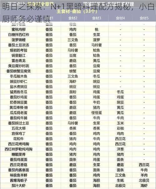 明日之探索：N+1黑暗料理配方揭秘，小白厨师务必谨慎