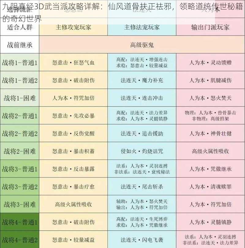 九阴真经3D武当派攻略详解：仙风道骨扶正祛邪，领略道统传世秘籍的奇幻世界