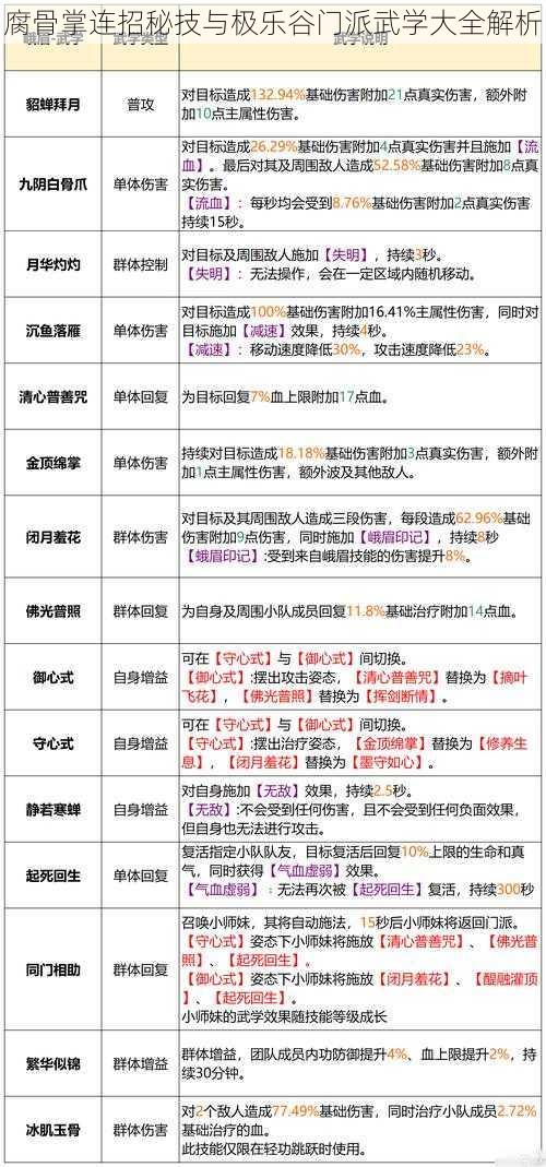 腐骨掌连招秘技与极乐谷门派武学大全解析