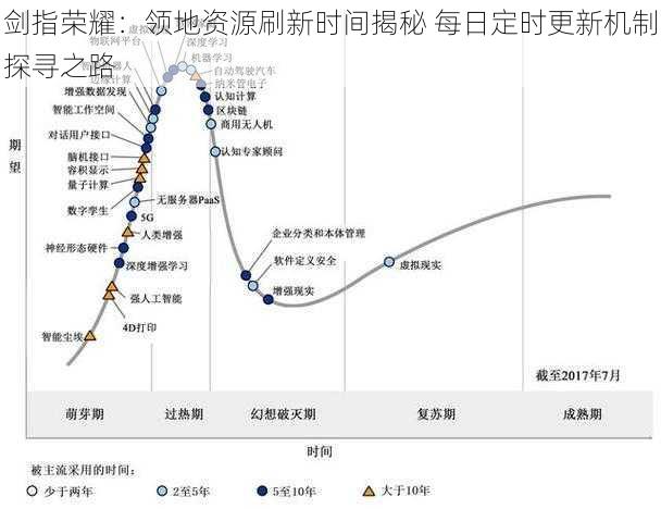 剑指荣耀：领地资源刷新时间揭秘 每日定时更新机制探寻之路