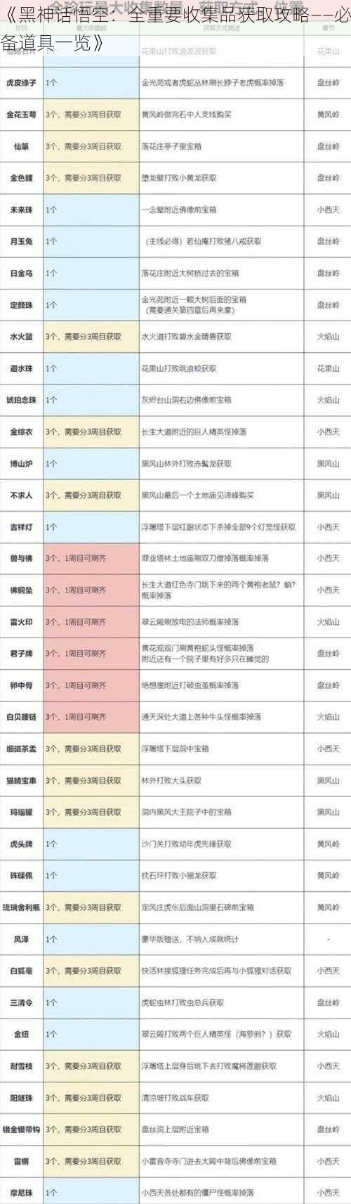 《黑神话悟空：全重要收集品获取攻略——必备道具一览》