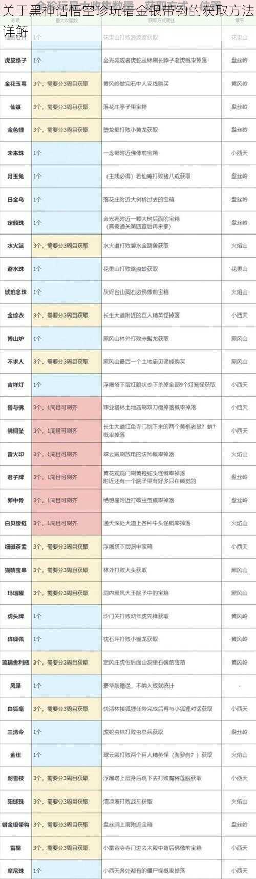 关于黑神话悟空珍玩错金银带钩的获取方法详解