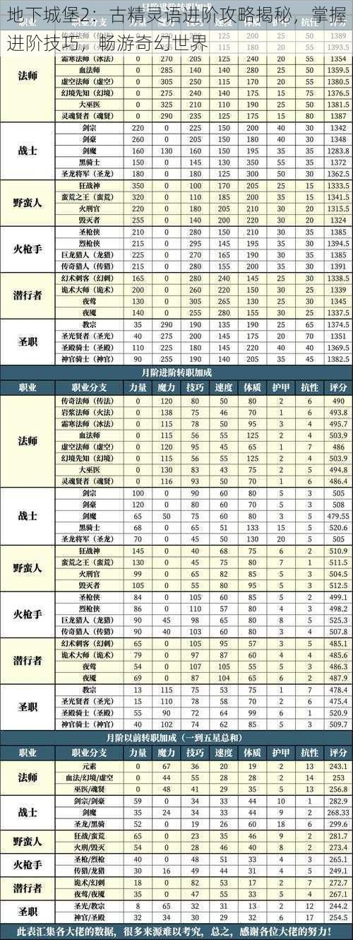 地下城堡2：古精灵语进阶攻略揭秘，掌握进阶技巧，畅游奇幻世界