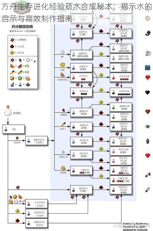 方舟生存进化经验药水合成秘术：揭示水的启示与高效制作指南