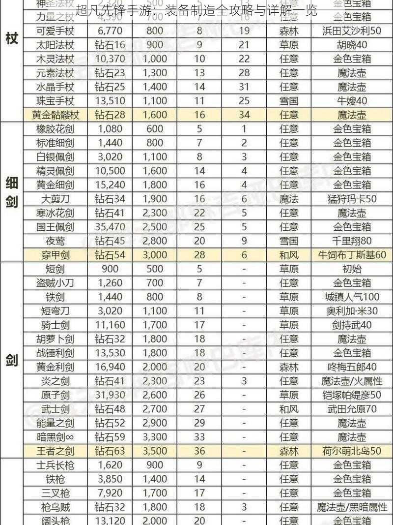 超凡先锋手游：装备制造全攻略与详解一览