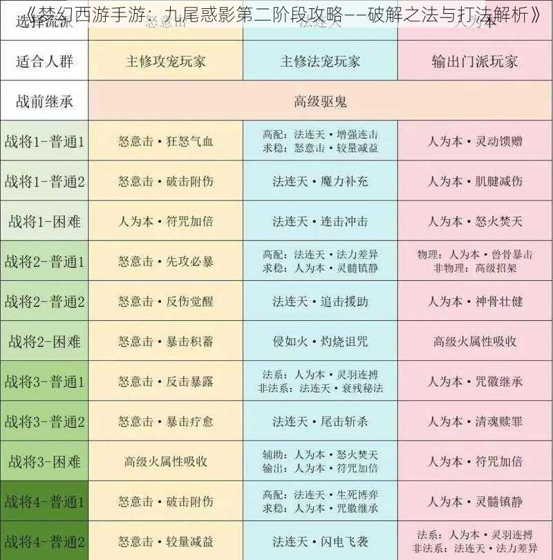 《梦幻西游手游：九尾惑影第二阶段攻略——破解之法与打法解析》