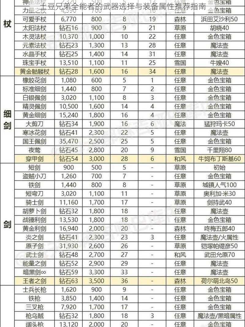 土豆兄弟全能者的武器选择与装备属性推荐指南