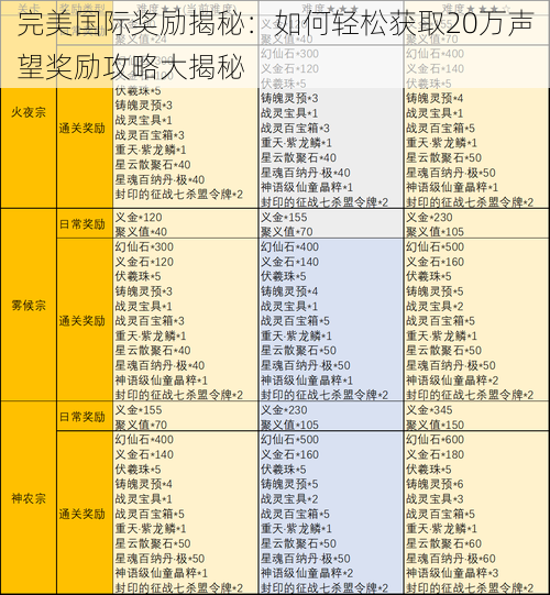 完美国际奖励揭秘：如何轻松获取20万声望奖励攻略大揭秘