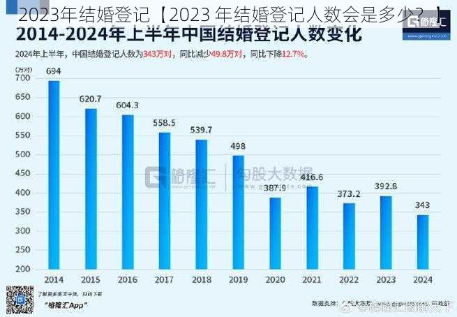 2023年结婚登记【2023 年结婚登记人数会是多少？】