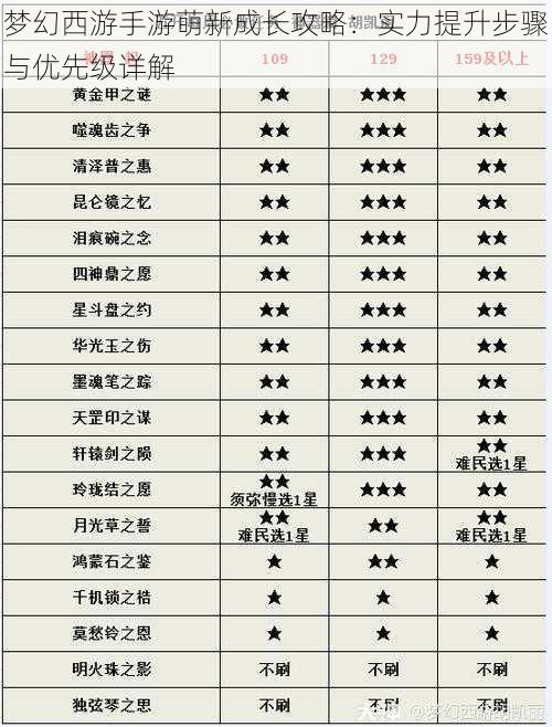 梦幻西游手游萌新成长攻略：实力提升步骤与优先级详解