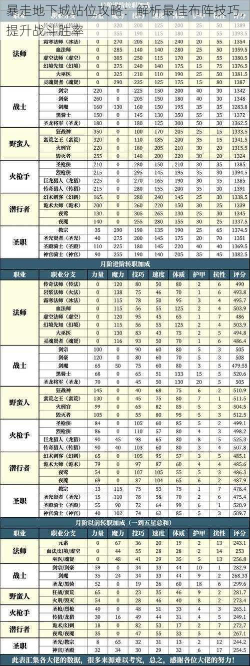 暴走地下城站位攻略：解析最佳布阵技巧，提升战斗胜率