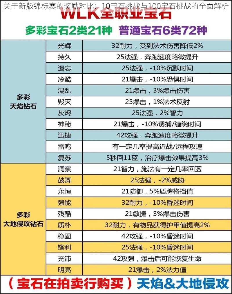 关于新版锦标赛的奖励对比：10宝石挑战与100宝石挑战的全面解析