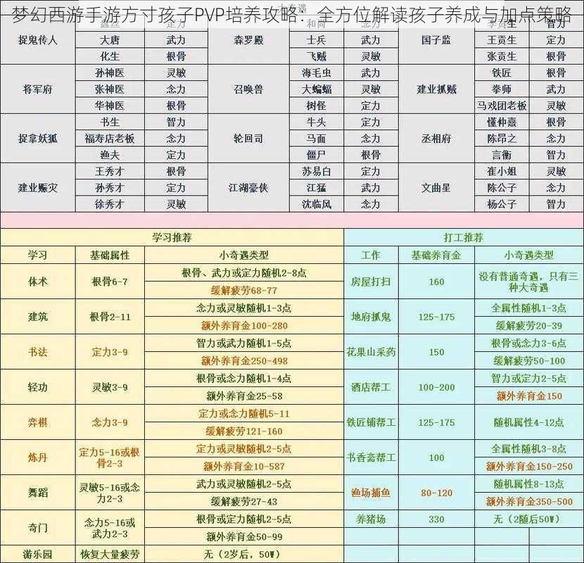 梦幻西游手游方寸孩子PVP培养攻略：全方位解读孩子养成与加点策略