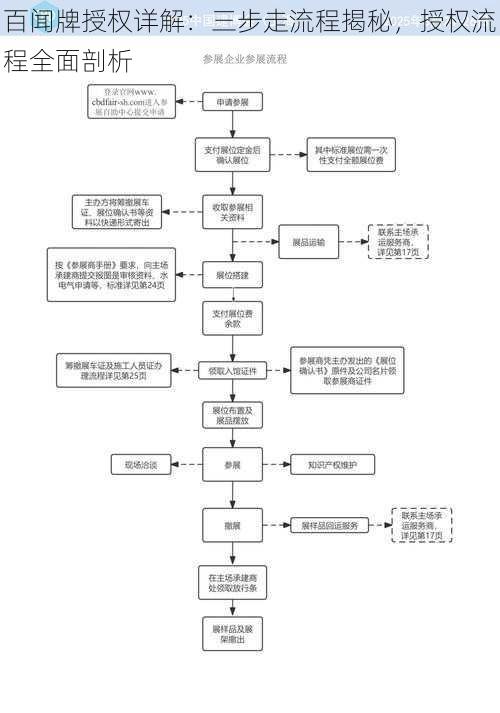 百闻牌授权详解：三步走流程揭秘，授权流程全面剖析