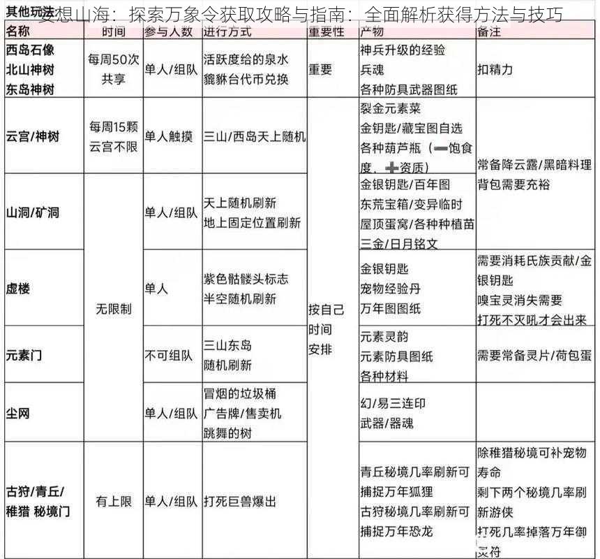 妄想山海：探索万象令获取攻略与指南：全面解析获得方法与技巧